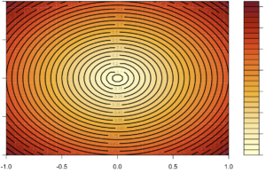 A Contour Plot