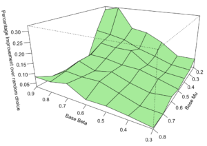 3D graph of improvement managed by the Genetic Algorithm