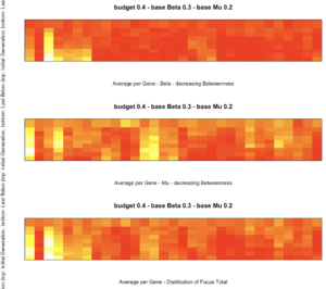 Visualizing choice evolution of the GA