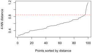 identifying noise in clustering